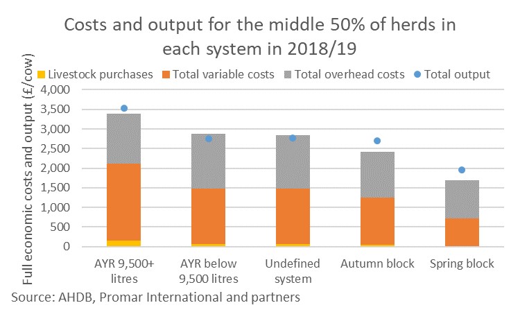 Graph showing costs and output for the middle 50% of herds in each system in 2018-19